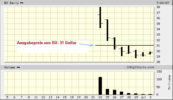 Völlig daneben - PE-Fonds gehen an die Börse 107256