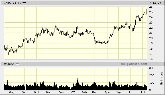 Intel - ein kurzfristiger Trade? 108681