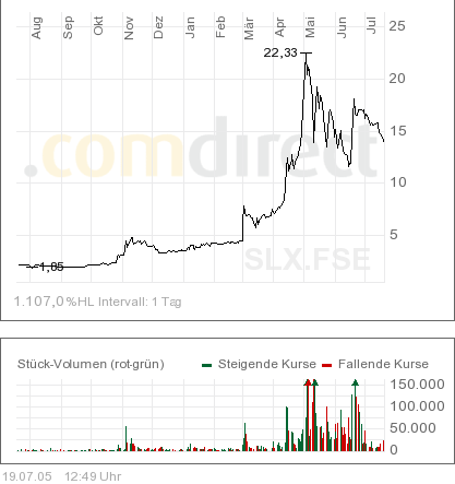 Kursziel 50 Euro Solarparc 24. Nov. 2005 11386