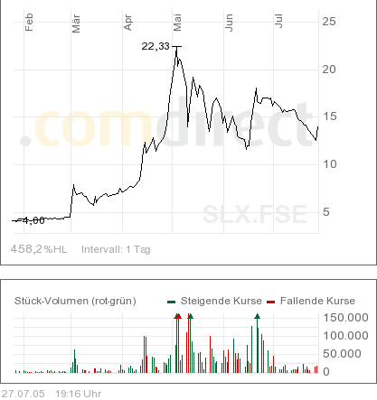 Kursziel 50 Euro Solarparc 24. Nov. 2005 11910