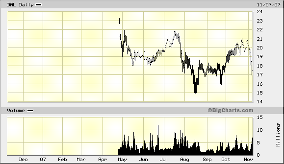 Citigoup - wann einsteigen ? 130080