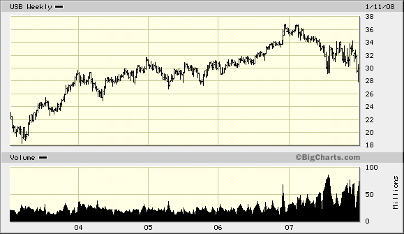 Citigoup - wann einsteigen ? 141517