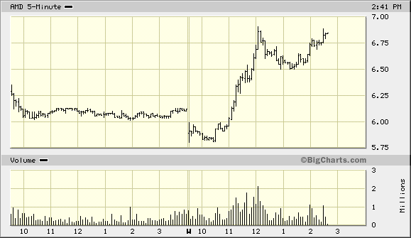 Intel - ein kurzfristiger Trade? 142179