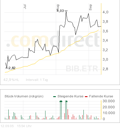 Traden mit nuessa & Co. 15287