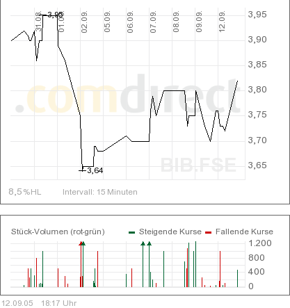 Traden mit nuessa & Co. 15290