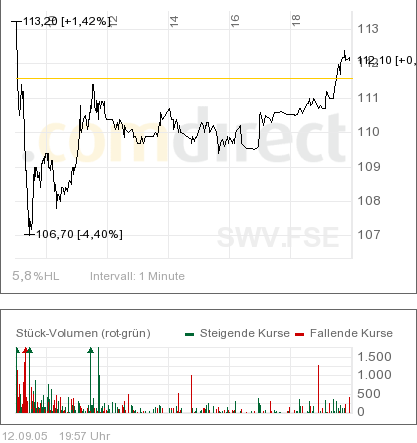 Solarworld steigt - und Windwelt??? 15315