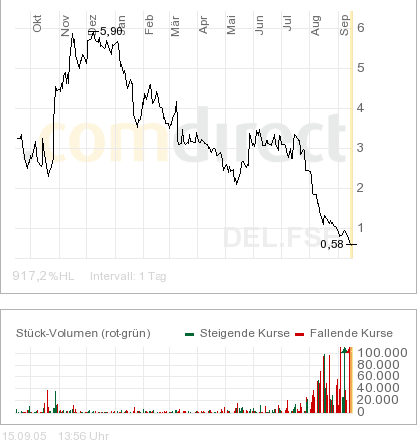 Delta Airlines 850874 - 50% Chance. 15570