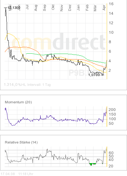 Powerbags AG + Bremen Trust Warburg Fond 159864