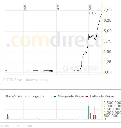 VG Gold ( ISIN: CA9182161021 ) 163541