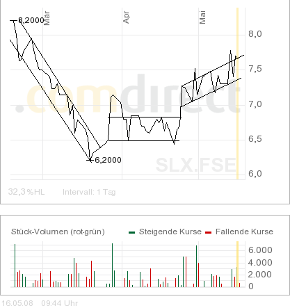  * * SUPER NEWS ZU SOLARWORLD * * 164134