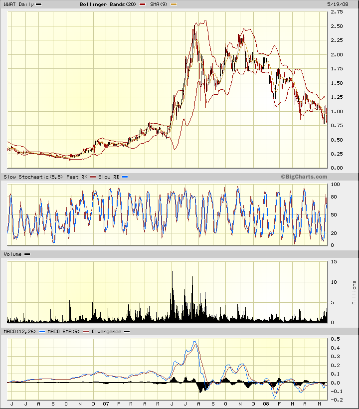 WORLDWATER +9,52 % 164408