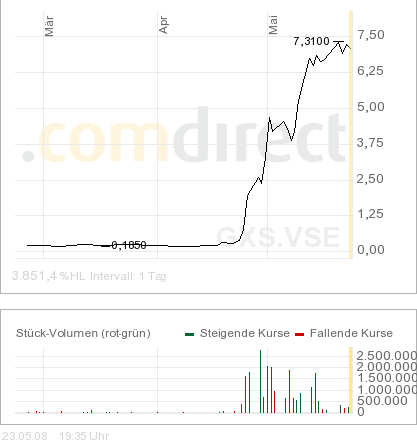 Hat Silber Fields nach den NEWS Potential?? 165066
