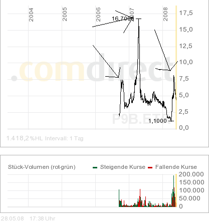++Powerbags AG++ 8 MW verkauft ++ DGAP 165886