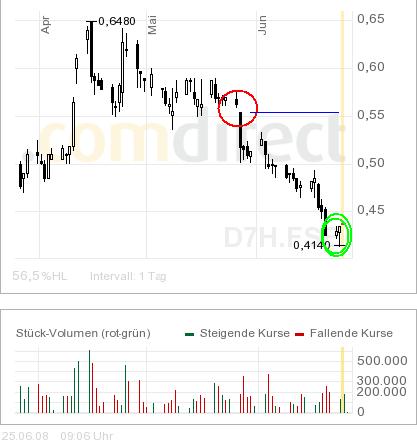 COMMERCE RESOURCES (€ 0,208) 171171