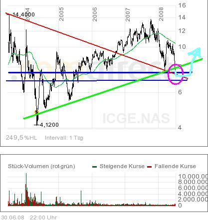 Kursverdoppelung bei Actua Corporation (vorm. Internet Capital) 172297