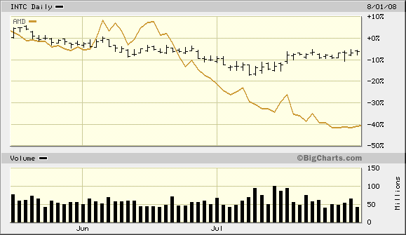 Intel - ein kurzfristiger Trade? 178302