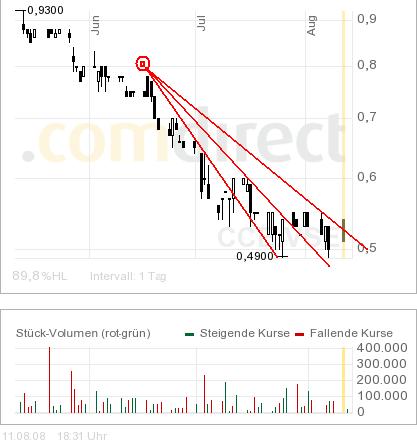 COMMERCE RESOURCES (€ 0,208) 179505