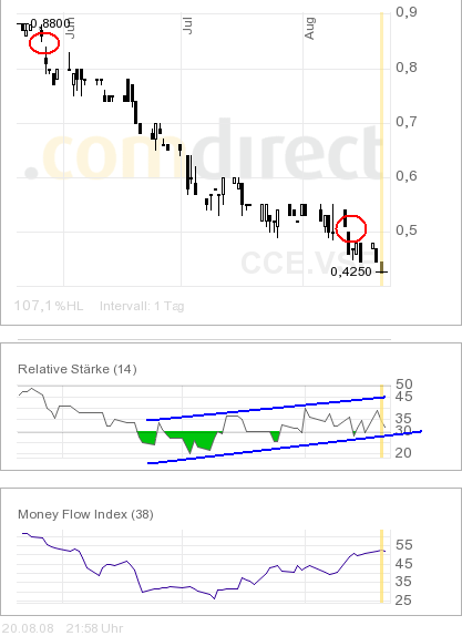 COMMERCE RESOURCES (€ 0,208) 181340