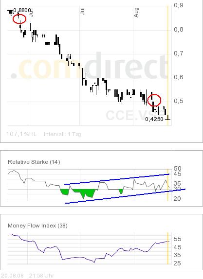 COMMERCE RESOURCES (€ 0,208) 181343