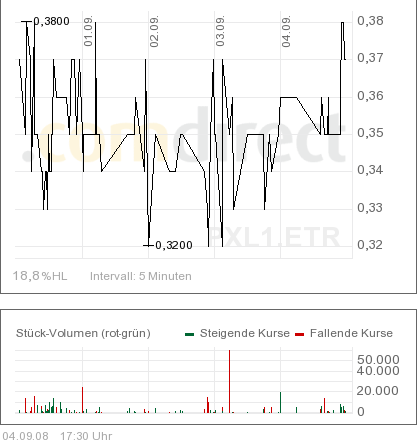 Chartcheck - Pixelpark AG 184387