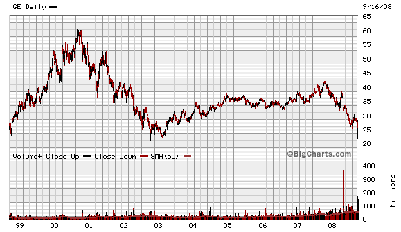 General Electric (GE, General Electric Company) 186772