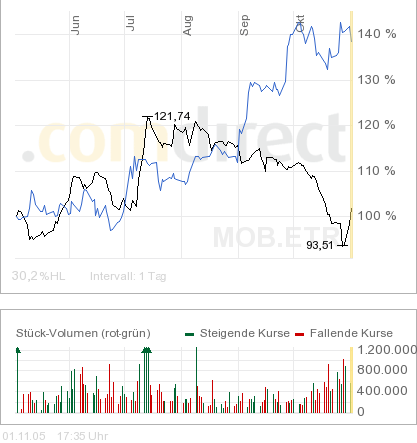 100 % Anstieg binnen 12 Monaten ab jetzt 18724