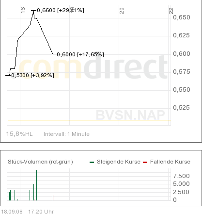 BroadVision WKN:661762 Wie Phoenix aus der Asche? 187313