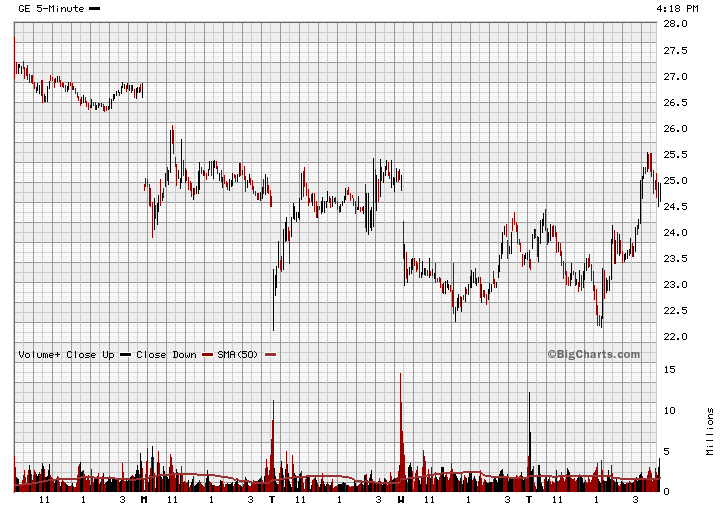 General Electric (GE, General Electric Company) 187408