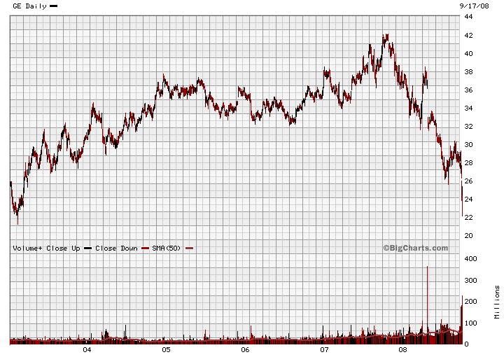 General Electric (GE, General Electric Company) 187423