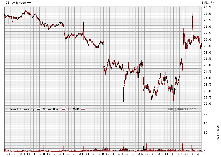 General Electric (GE, General Electric Company) 187678