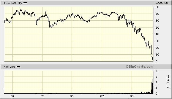 150.000 AIG Wkn 859520 zu 6,00 GEKAUFT 188857