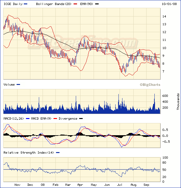 Kursverdoppelung bei Actua Corporation (vorm. Internet Capital) 189979