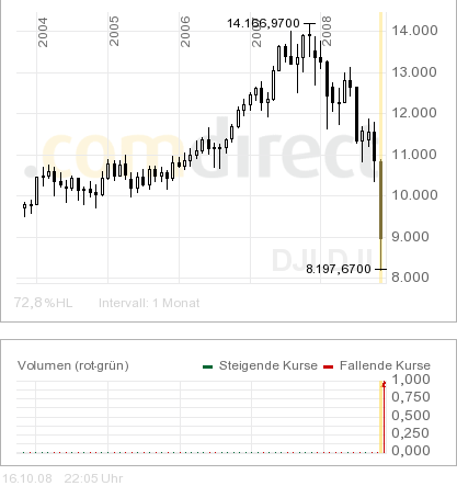 Achtung - DOW Kopf-Schulter-Kopf-Formation 193417