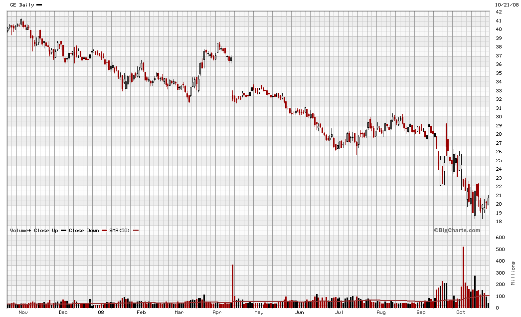 General Electric (GE, General Electric Company) 194271