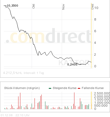 Als erstes drehen die Rohstoffaktien kräftig 203063