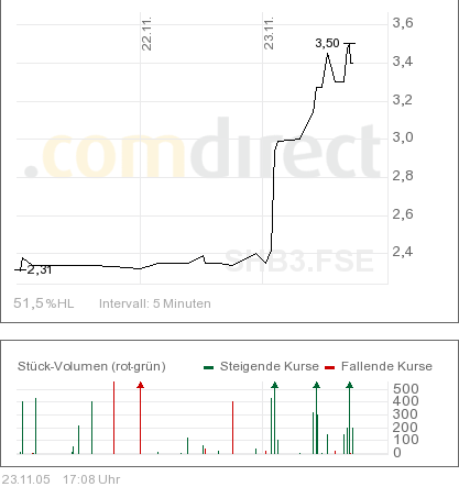 Übernahmekampf bei DKM (vormals Schnigge AG) 20397