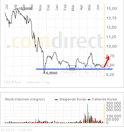 AUGUSTA TECHNOLOG.AG kurz vor dem Ausbruch 241957