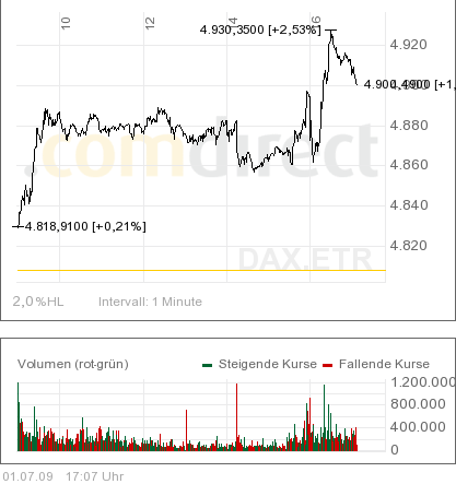 Quo Vadis Dax 2009 242206