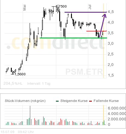 ProsiebenSat.1 jetzt zukaufen? (WKN: 777117) 245476