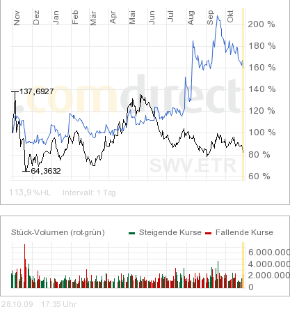 * * SUPER NEWS ZU SOLARWORLD * * 270864