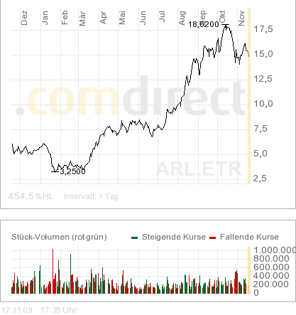 Aareal Bank - wann kommt der Ausbruch ? 275949