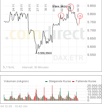 Quo Vadis Dax 2009 280730