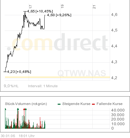Quantum Fuel Systems WKN 662286 28228