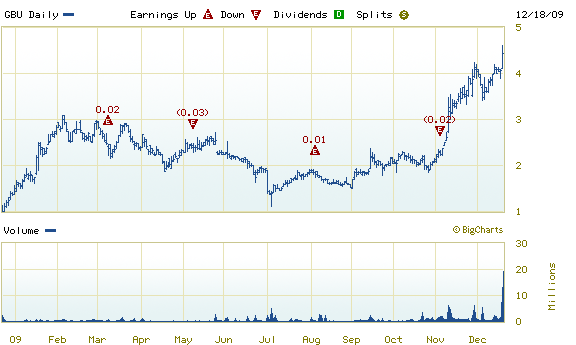 Gabriel Resources - kurzfristig sehr interessant 285151