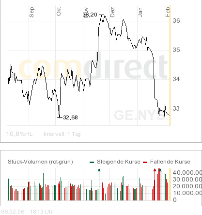 DOW & NASDAQ Einzelwertetrading 28848