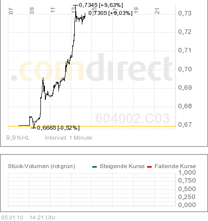 Conergy, wie Phönix aus der Asche ? 288913