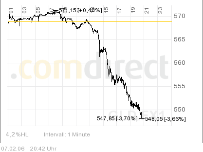 Goldpreis könnte bis auf 500 Dollar steigen 28967