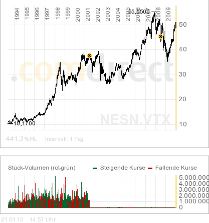 Gold. Die grösste Lüge des Jahrzehnts? 293486