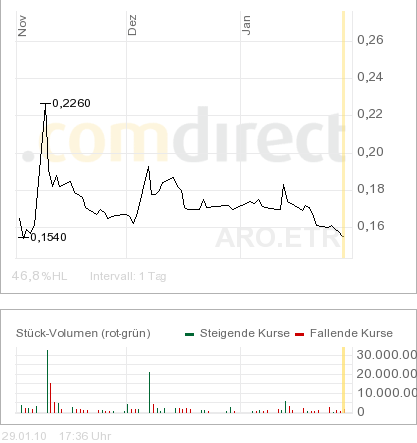 Schafft Arcandor nochmals 0,70 ? 296207
