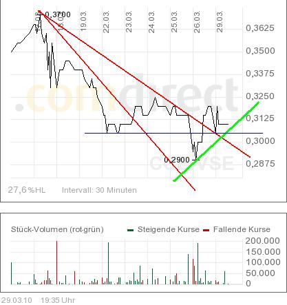 COMMERCE RESOURCES (€ 0,208) 310107